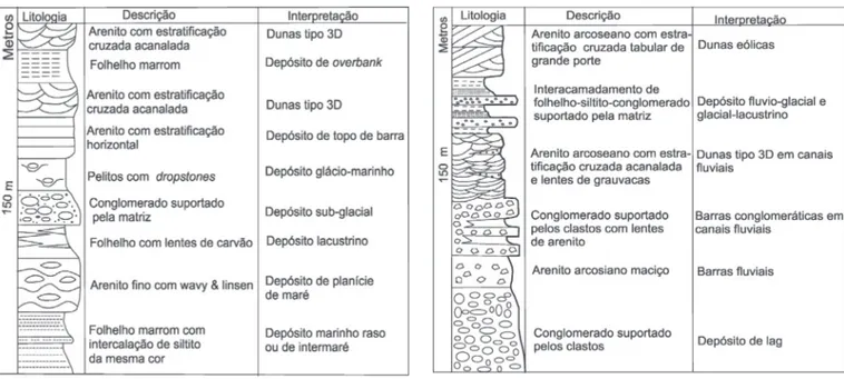 Figura 8- Coluna estratigráﬁca da Formação Pimenta Bueno 