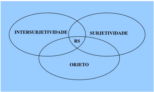 Figura 3 – Três dimensões das Representações Sociais 