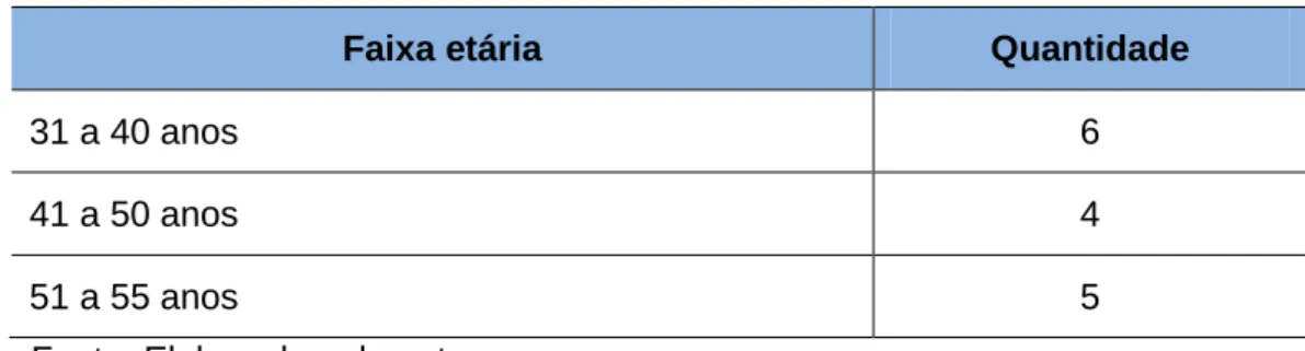 Tabela 2 - Gerentes segundo a faixa etária 