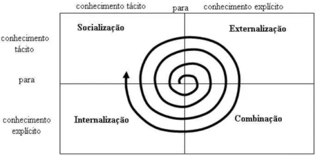 Figura 1 : Espiral do Conhecimento  Fonte: Nonaka e Takeuchi (1997) 