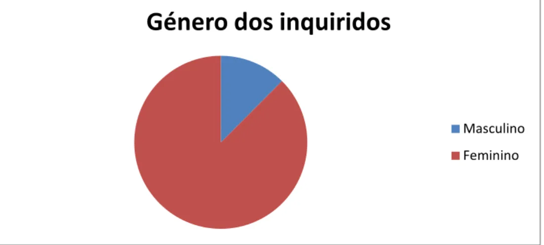 Figura 3 – Género dos inquiridos 