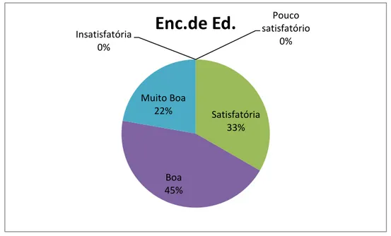 Figura 8 – Qualidade da supervisão: grau de satisfação dos encarregados de educação 