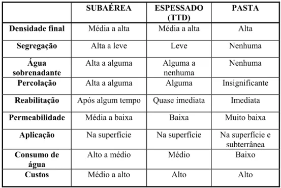 Tabela 2. 1 - Comparação entre os métodos alternativos de disposição de rejeito  SUBAÉREA ESPESSADO 