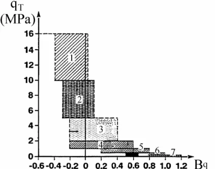 Figura 3. 7 - Proposta de classificação dos solos de Senneset et al., 1989 