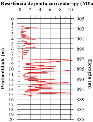 Figura 4. 5 – Perfil de resistência de ponta corrigida obtido do ensaio de piezocone realizado na  área central do depósito (Adaptado: Relatório In Situ Geotecnia Ltda) 