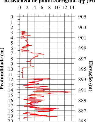 Figura 4. 9 – Perfil de resistência de ponta corrigida obtida do ensaio de piezocone realizado no  dique (Adaptado: Relatório In Situ Geotecnia Ltda) 