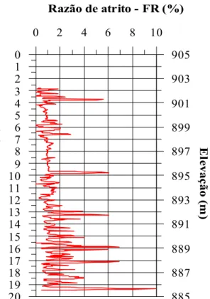Figura 4. 10 – Perfil de razão de atrito obtido do ensaio de piezocone realizado no dique   (Adaptado: Relatório In Situ Geotecnia Ltda) 