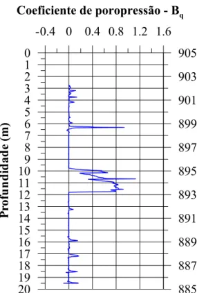Figura 4. 12 – Perfil de coeficiente de poropressão do ensaio realizado no dique 