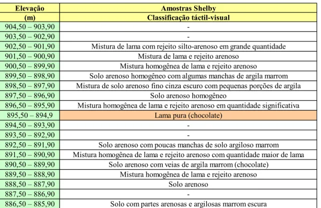 Tabela 4. 2 – Classificação táctil-visual do solo investigado nas proximidades do dique