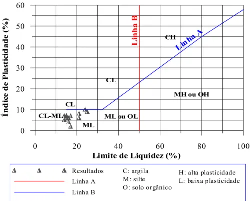 Figura 4. 14 – Carta de Plasticidade de Casagrande aplicada aos resultados dos ensaios de limites  (Modificado: Holtz &amp; Kovacs,1981) 