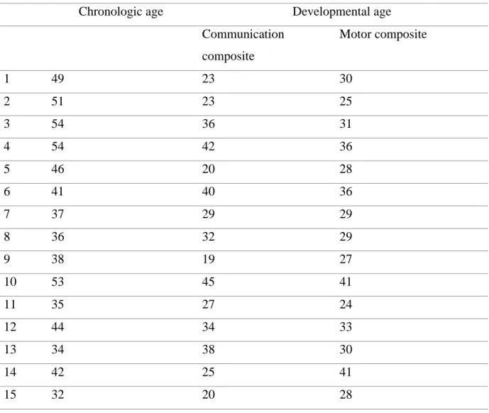 Table 3 Children´s chronologic and developmental age (in months) in the composites at  pre-test 