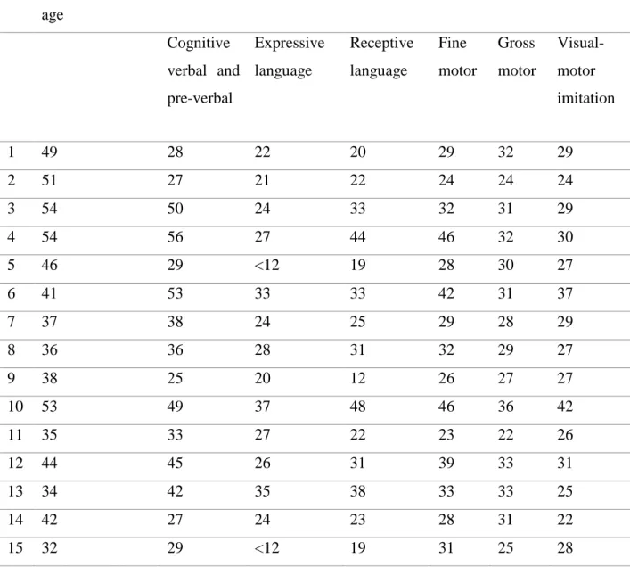 Table  4  shows  that  all  children  showed  a  lower  developmental  age  compared  to  their chronological age in the expressive language, receptive language, gross motor and  visual motor imitation subtestes