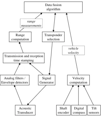 Figure 1 shows the modules that compose the navigation system and the information flow among them.