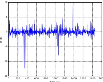 Fig. 6 – Length of the axes of the estimation error ellipse.