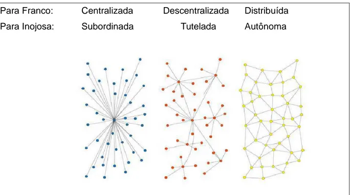 Figura 04: Comparação dos tipos de redes quanto à relação entre os parceiros 