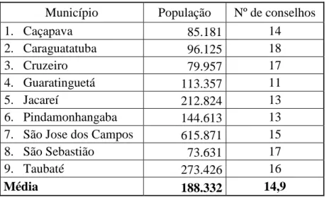 Figura 2 -  Levantamento populacional das 09  cidades maiores do Vale do Paraíba/SP  X  quantidade de conselhos: 