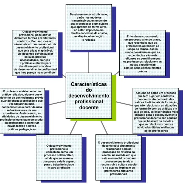 Figura 1: Características do desenvolvimento profissional docente 