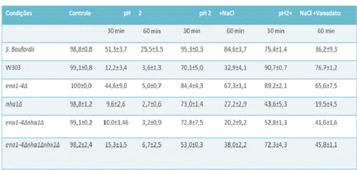 Tabela 1 – Efeito do pH 2 e adição de Na +  e Vanadato na viabilidade das cepas  analisadas