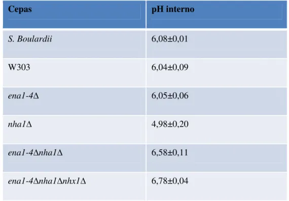 Tabela 2 – pH intracelular de cepas Saccharomyces e mutantes envolvidos no transporte  de sódio, submetidos ao estresse ácido (pH 2 + 85 mM de NaCl)  