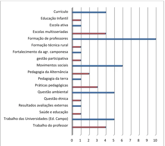 Gráfico 1  – Assuntos presentes nos objetivos das dissertações identificadas no Portal de  Periódicos CAPES entre 1998 e 2015 - descritor educação do campo 