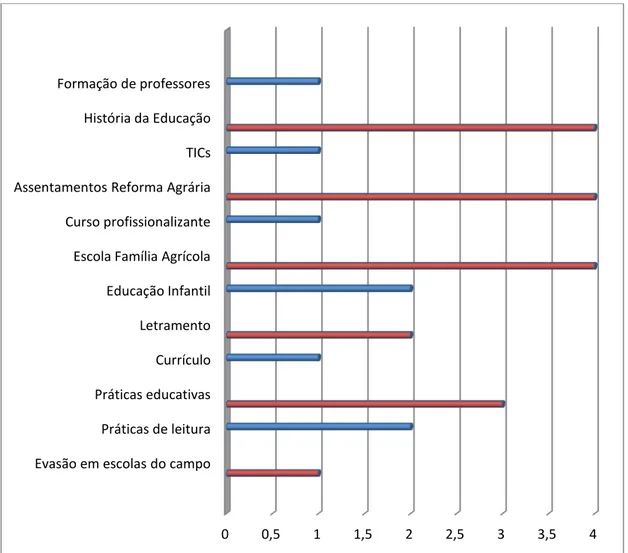 Gráfico  2  –  Assuntos  presentes  nos  objetivos  das  dissertações  e  teses  identificadas  no  Portal de Periódicos CAPES entre 1998 e 2015  – descritor educação rural 