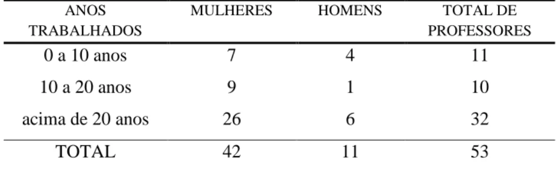 Tabela  3  –  Professores  de  escolas  multisseriadas  estaduais  e  municipais  de  Cunha  distribuídos por faixa etária e sexo 