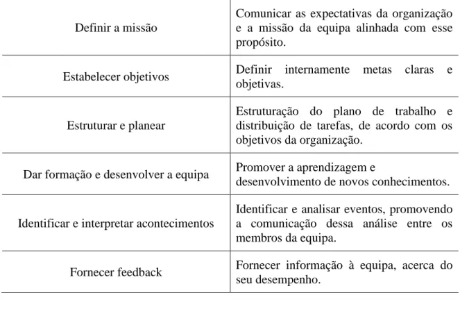Tabela 2: Dimensões da fase de Ação (TLQ) 
