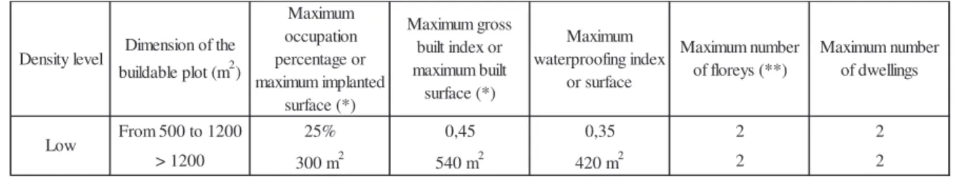 Table 2. Urban parameters for low-density spaces in the municipality of Ourém settled in  respective Municipal Master Plan