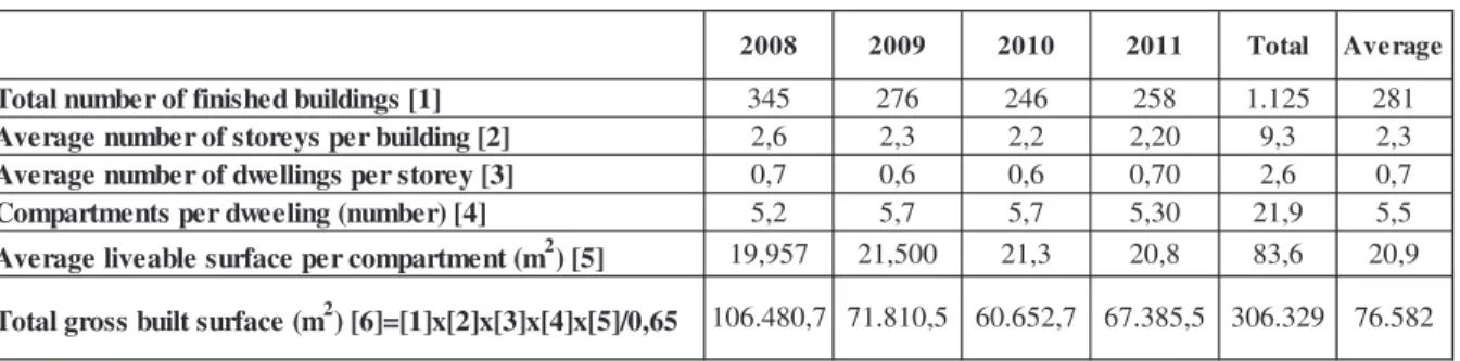 Table 7. Estimation of the average annual gross built surface of the municipality of Ourém for  2008, 2009, 2010 and 2011, and correspondent annual average value (Source: INE, 2009, 2010, 