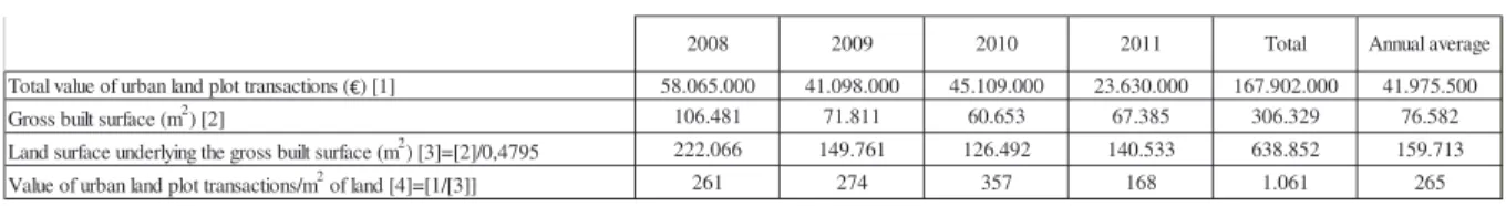 Table 8: Estimation of the average land price/m 2  in the municipality of Ourém for 2008, 2009,  2010 and 2011, and correspondent annual average value (Source: INE, 2009, 2010, 2011, 2012; 