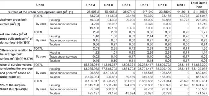 Table 9: Computation of 20% of the surplus values that result from the assignment of a  building right higher than the municipal average built surface/m 2  in each of the urban  development units of the Detail Plan of Avenida Papa João XXIII, in Fátima (So