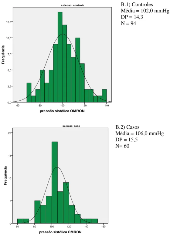 FIGURA 06 – Distribuição da variável hemodinâmica na população de estudo,   Nova Era, 2009 