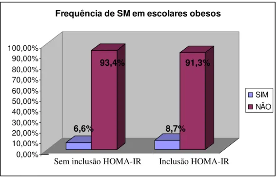 GRÁFICO 01 – Frequência de SM em escolares obesos com e sem  inclusão do índice HOMA-IR entre os critérios de definição da síndrome 