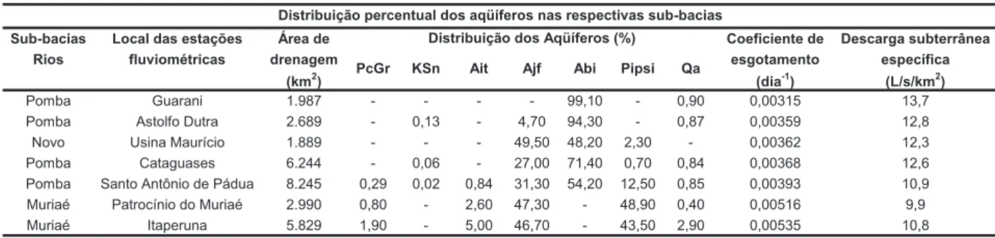 Tabela 3. Características hidrogeológicas das sub-bacias dos rios Pomba, Muriaé e Novo.