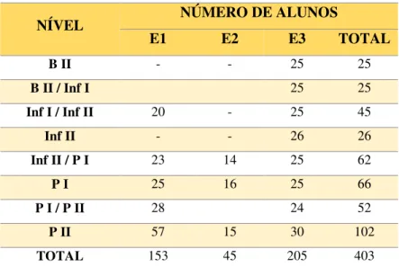 Tabela 6 – População de alunos e níveis por idade – E1/E2/E3 