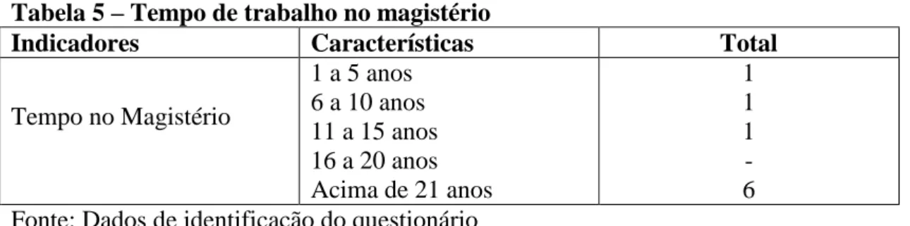 Tabela 5  – Tempo de trabalho no magistério 