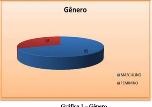 Gráfico 1  – Gênero
