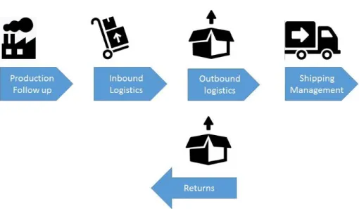 Figure 1- Huub Main Processes 