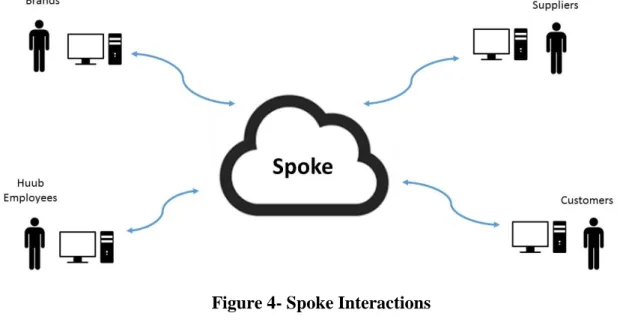 Figure 4- Spoke Interactions 