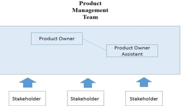 Figure 9 - Product Management Team