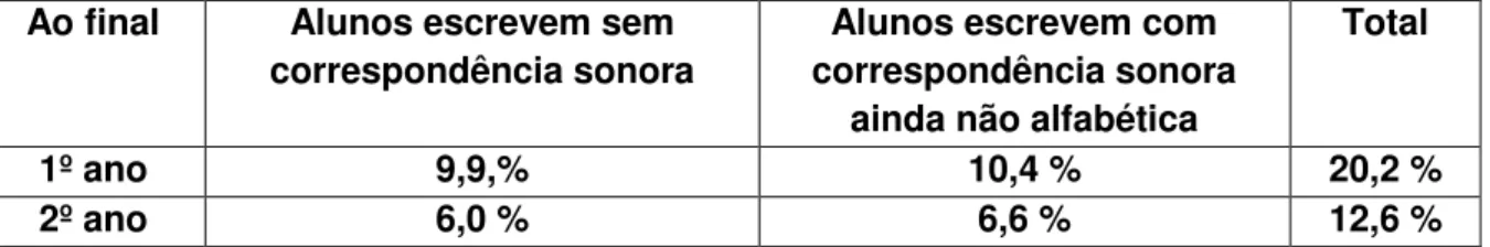 Tabela 1 - Resultado Saresp 2007  – 1º / 2º ano 
