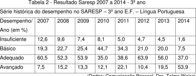 Tabela 2 - Resultado Saresp 2007 a 2014 - 3º ano  