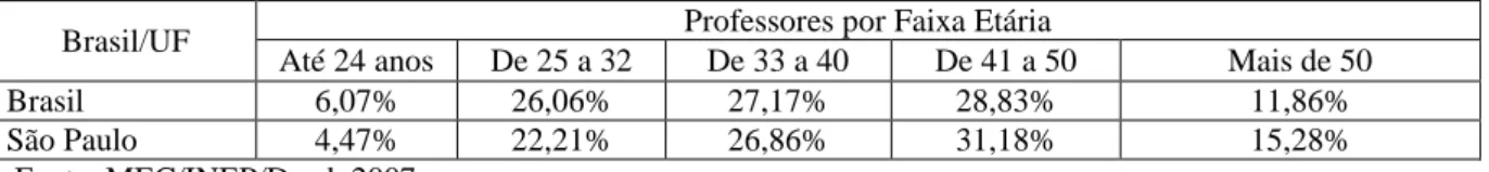 Tabela  2  – Comparativo da proporção de professores da educação básica por faixa etária - Brasil - São  Paulo, 2007