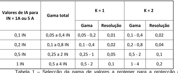 Tabela  1  –  Selecção  da  gama  de  valores  a  proteger  para  a  protecção  de  sobrecarga
