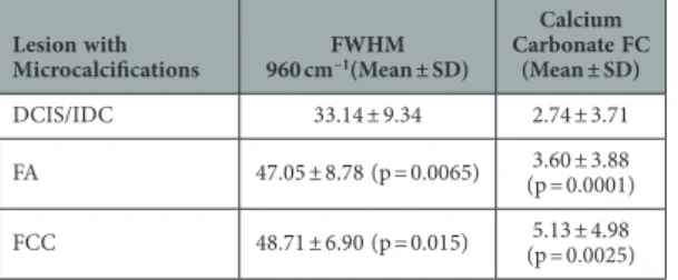 Table  2 shows the mean values and the standard deviations of the calcium carbonate to calcium  phosphate FC ratios for the DCIS/IDC, FA and FCC groups