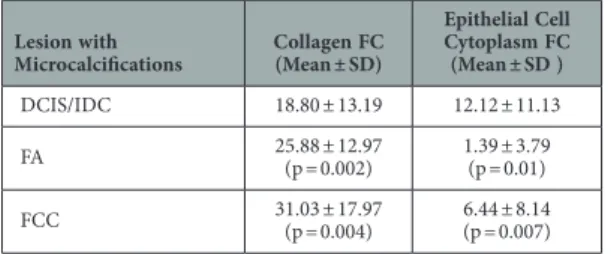 Table 3.  Mean values of collagen and epithelial cell cytoplasm FC in benign and malignant breast lesions  with microcalcifications.
