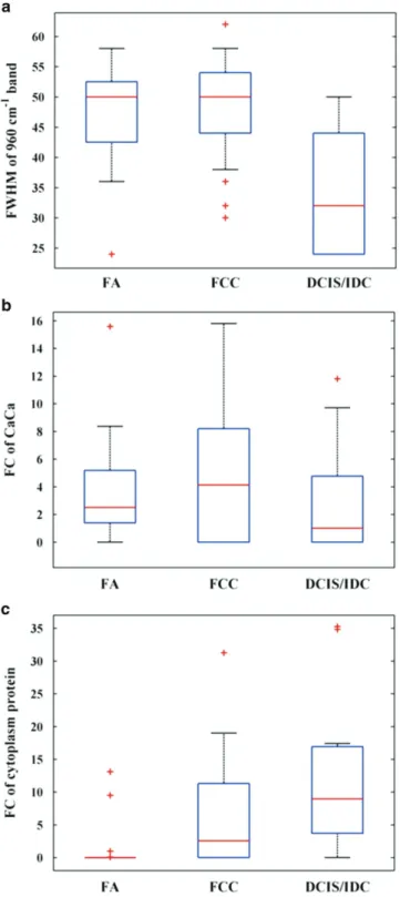 Figure 2.  Box plots summarizing the Raman spectra-derived data for the different breast lesions with type  II microcalcifications: (a) the FWHM of the 960 cm −1  band, (b) the FC of calcium carbonate (CaCa) and (c)  the FC of cytoplasmic protein content.