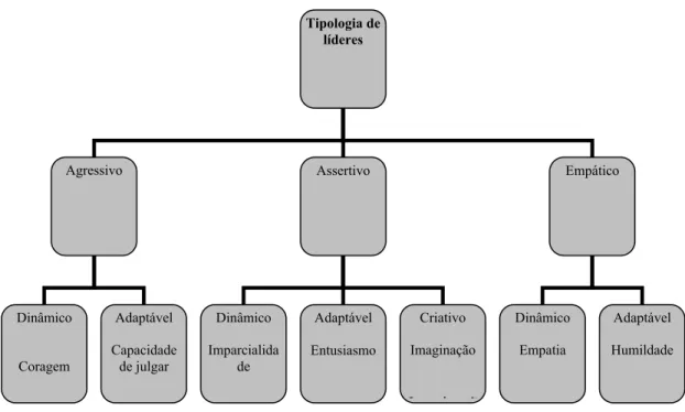 Fig. 5- Tipologia dos líderes segundo Glanz 