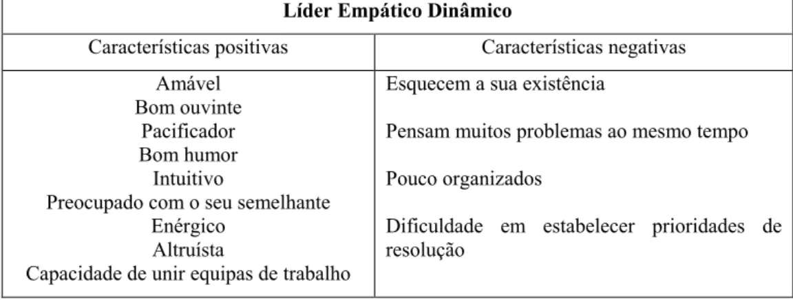 Fig. 11- Características do líder empático dinâmico  