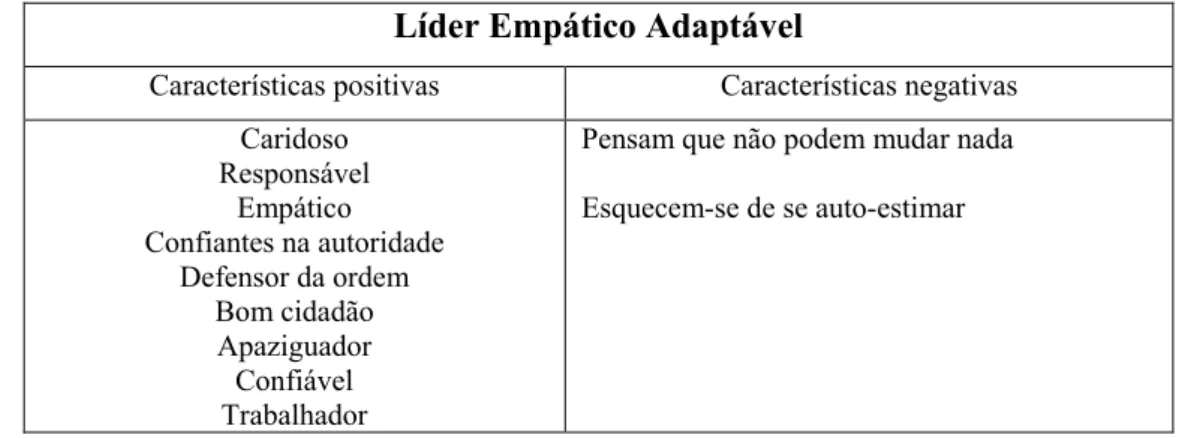 Fig. 12 – Características do líder empático adaptável  